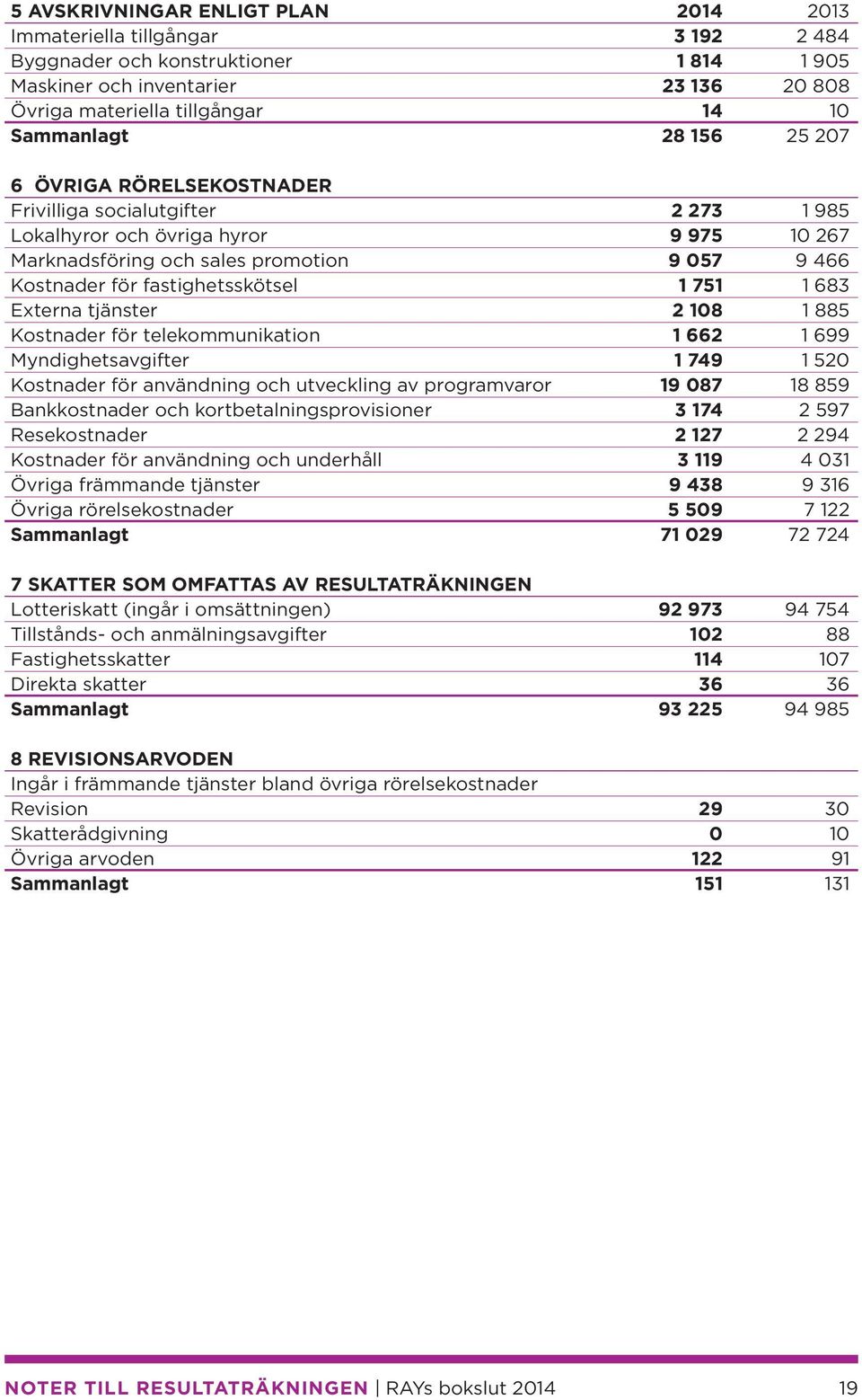 751 1 683 Externa tjänster 2 108 1 885 Kostnader för telekommunikation 1 662 1 699 Myndighetsavgifter 1 749 1 520 Kostnader för användning och utveckling av programvaror 19 087 18 859 Bankkostnader