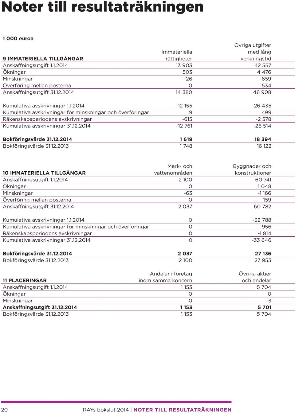 12.2014-12 761-28 514 Bokföringsvärde 31.12.2014 1 619 18 394 Bokföringsvärde 31.12.2013 1 748 16 122 Mark- och Byggnader och 10 IMMATERIELLA TILLGÅNGAR vattenområden konstruktioner Anskaffningsutgift 1.