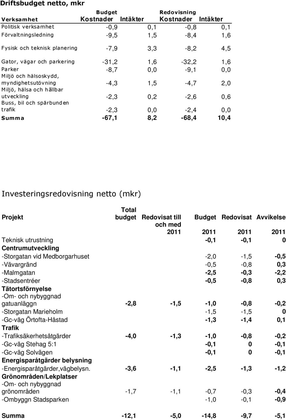 bil och spårbunden trafik -2,3 0,0-2,4 0,0 S umma -67,1 8,2-68,4 10,4 Investeringsredovisning netto (mkr) Projekt Total budget Redovisat till Budget Redovisat Avvikelse och med 2011 2011 2011 2011