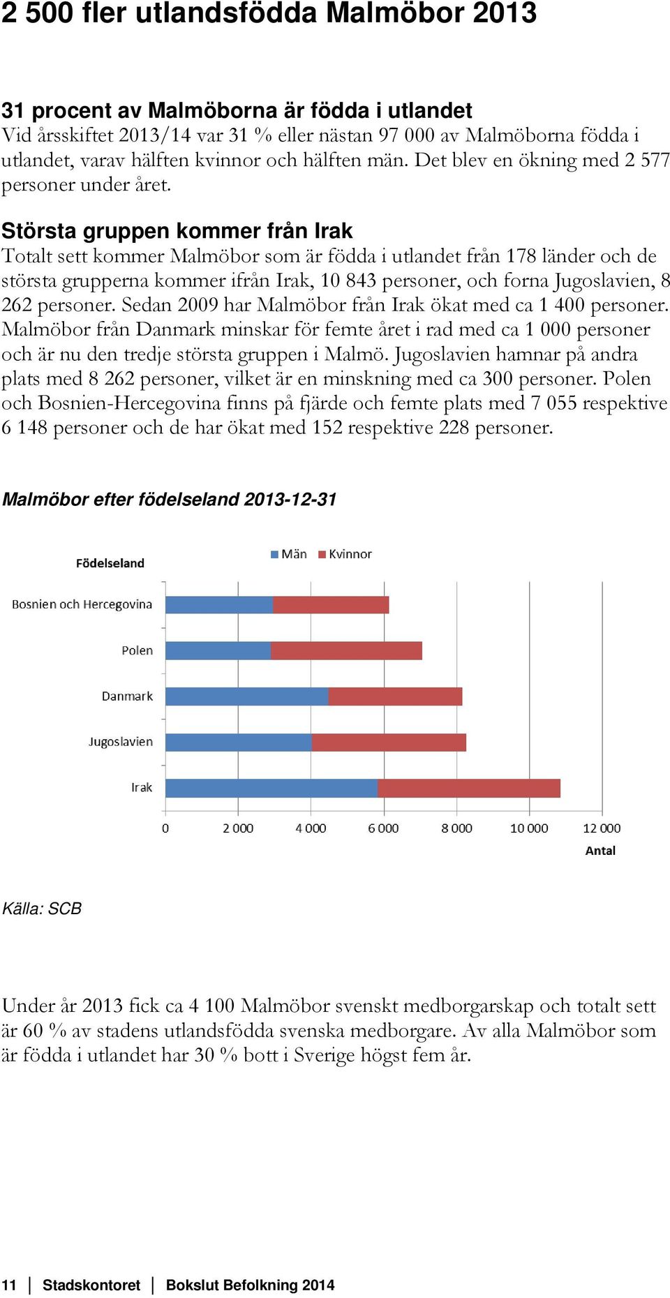 Största gruppen kommer från Irak Totalt sett kommer Malmöbor som är födda i utlandet från 178 länder och de största grupperna kommer ifrån Irak, 10 843 personer, och forna Jugoslavien, 8 262 personer.