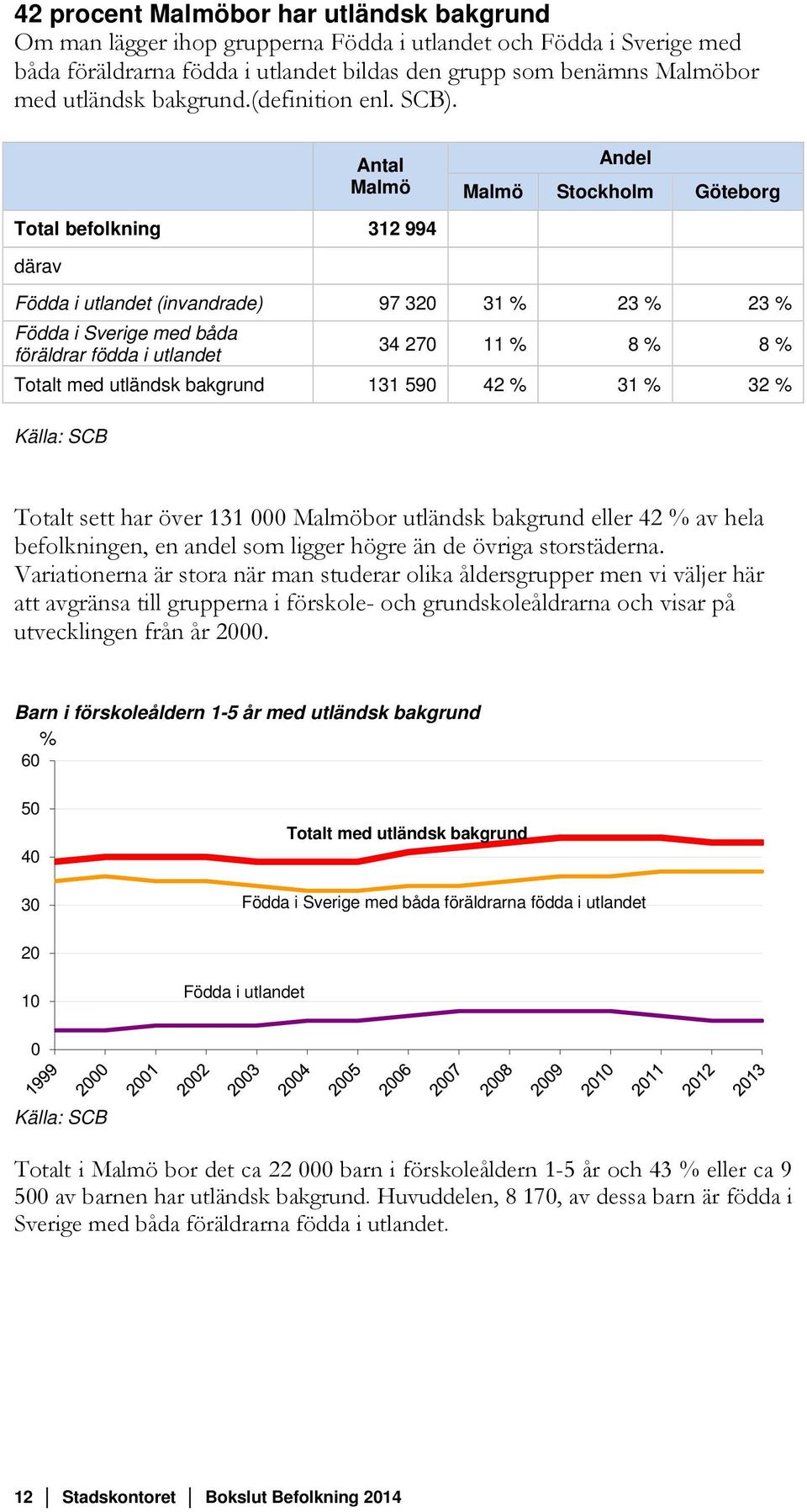 Antal Malmö Total befolkning 312 994 Andel Malmö Stockholm Göteborg därav Födda i utlandet (invandrade) 97 320 31 % 23 % 23 % Födda i Sverige med båda föräldrar födda i utlandet 34 270 11 % 8 % 8 %