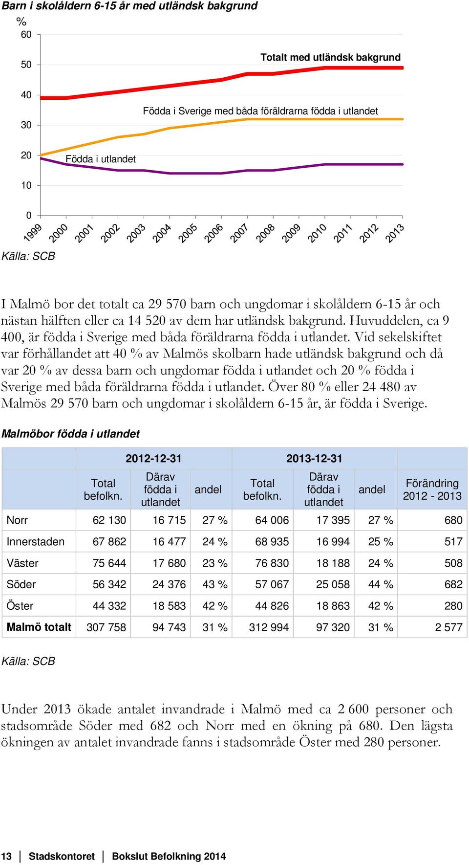 Vid sekelskiftet var förhållandet att 40 % av Malmös skolbarn hade utländsk bakgrund och då var 20 % av dessa barn och ungdomar födda i utlandet och 20 % födda i Sverige med båda föräldrarna födda i