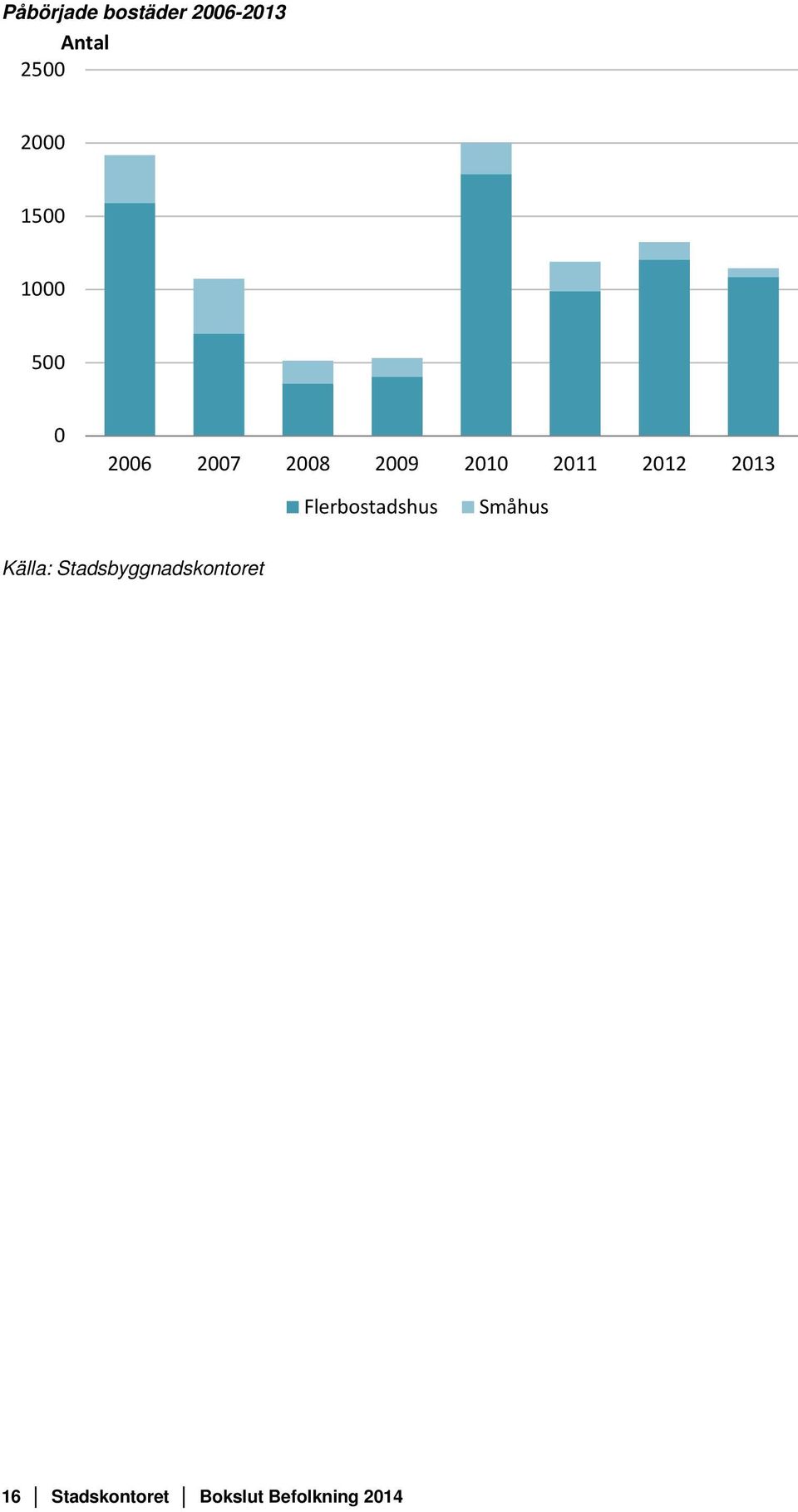 2012 2013 Flerbostadshus Småhus Källa: