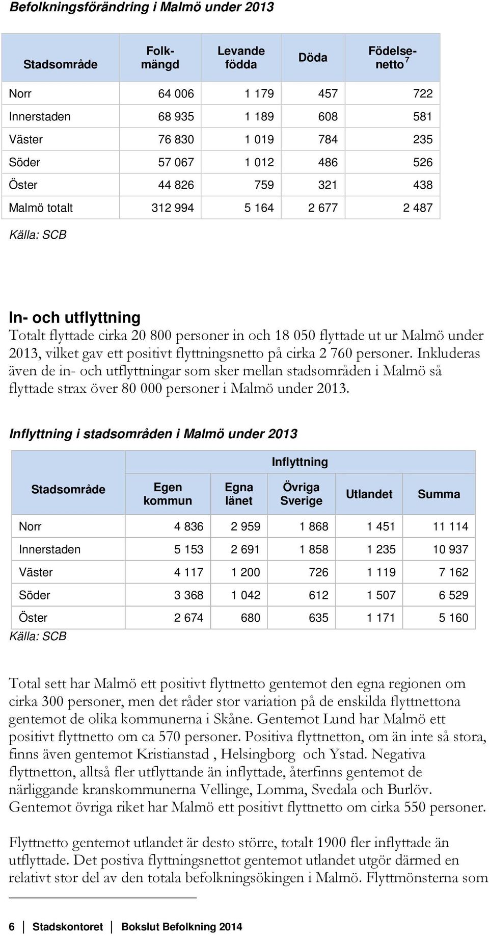 positivt flyttningsnetto på cirka 2 760 personer. Inkluderas även de in- och utflyttningar som sker mellan stadsområden i Malmö så flyttade strax över 80 000 personer i Malmö under 2013.