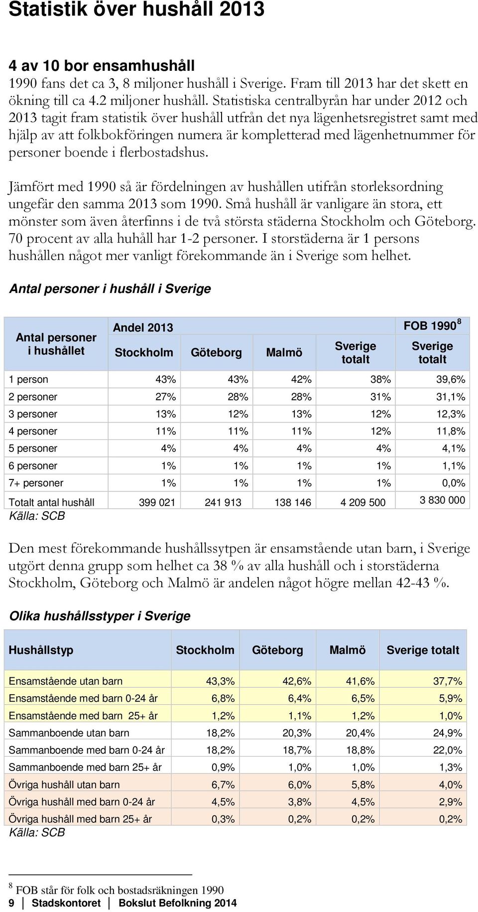 för personer boende i flerbostadshus. Jämfört med 1990 så är fördelningen av hushållen utifrån storleksordning ungefär den samma 2013 som 1990.