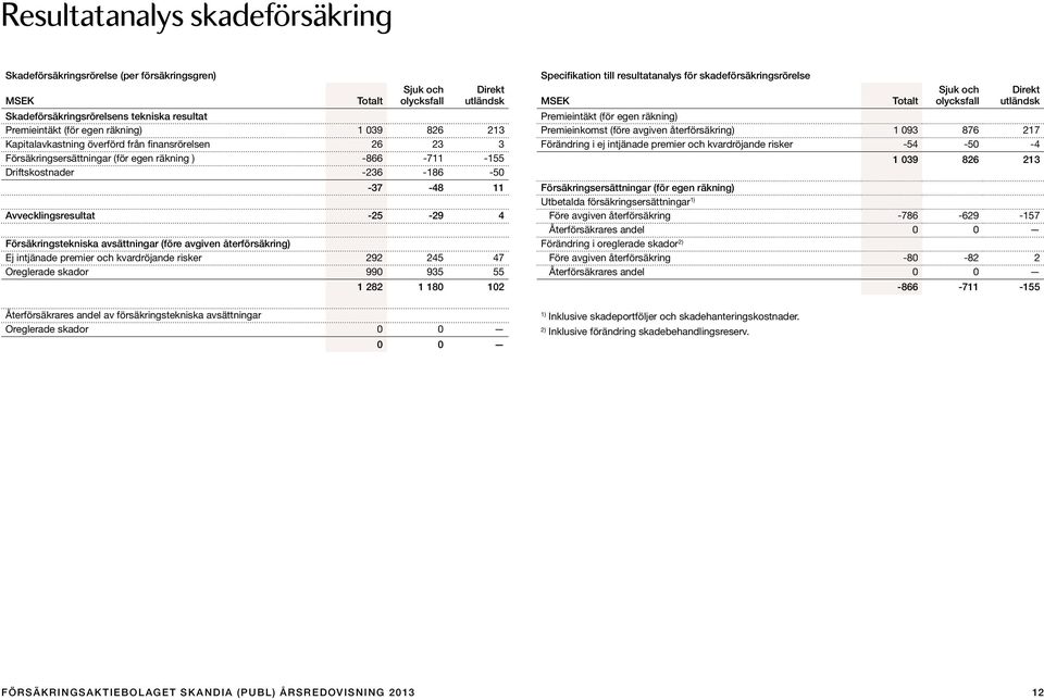 -25-29 4 Försäkringstekniska avsättningar (före avgiven återförsäkring) Ej intjänade premier och kvardröjande risker 292 245 47 Oreglerade skador 990 935 55 1 282 1 180 102 Specifikation till