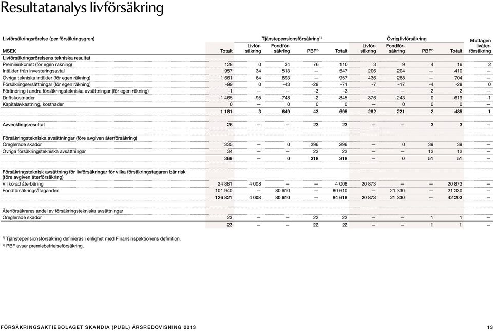 204 410 Övriga tekniska intäkter (för egen räkning) 1 661 64 893 957 436 268 704 Försäkringsersättningar (för egen räkning) -99 0-43 -28-71 -7-17 -4-28 0 Förändring i andra försäkringstekniska