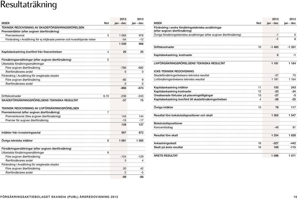 försäkringsersättningar Före avgiven återförsäkring -786-682 Återförsäkrares andel 0 0 Förändring i Avsättning för oreglerade skador Före avgiven återförsäkring -80 9 Återförsäkrares andel 0 0-866