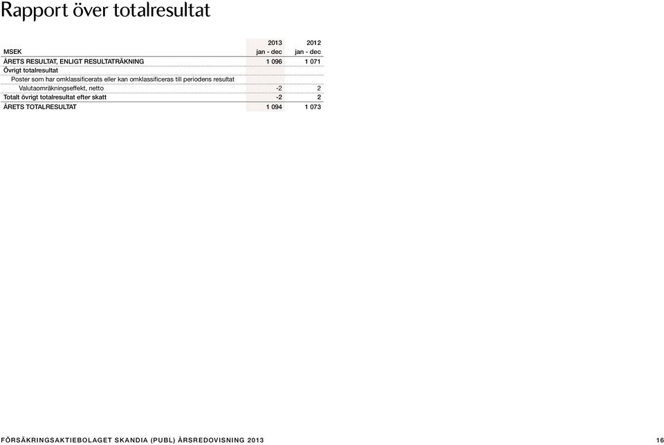 omklassificerats eller kan omklassificeras till periodens resultat