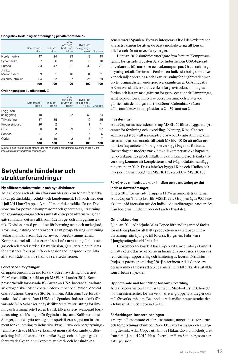 Bygg- och anläggningsteknik Gruppen Bygg- och anläggning 1 1 32 62 24 Tillverkning 37 85 1 1 25 Processindustri 26 2 1 1 11 Gruv 8 63 9 27 Service 11 2 1 5 6 Övrigt 8 1 2 13 7 1 1 1 1 1 Kunder