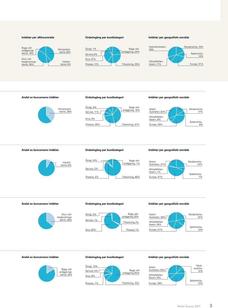 koncernens intäkter Orderingång per kundkategori Intäkter per geografiskt område Kompressorteknik, 39% Övrigt, 8% Service, 11% Bygg- och anläggning, 1% Asien/ Australien, 32% Nordamerika, 17% Gruv,