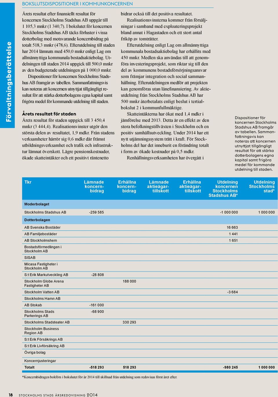 Efterutdelning till staden har 2014 lämnats med 450,0 mnkr enligt Lag om allmännyttiga kommunala bostadsaktiebolag.