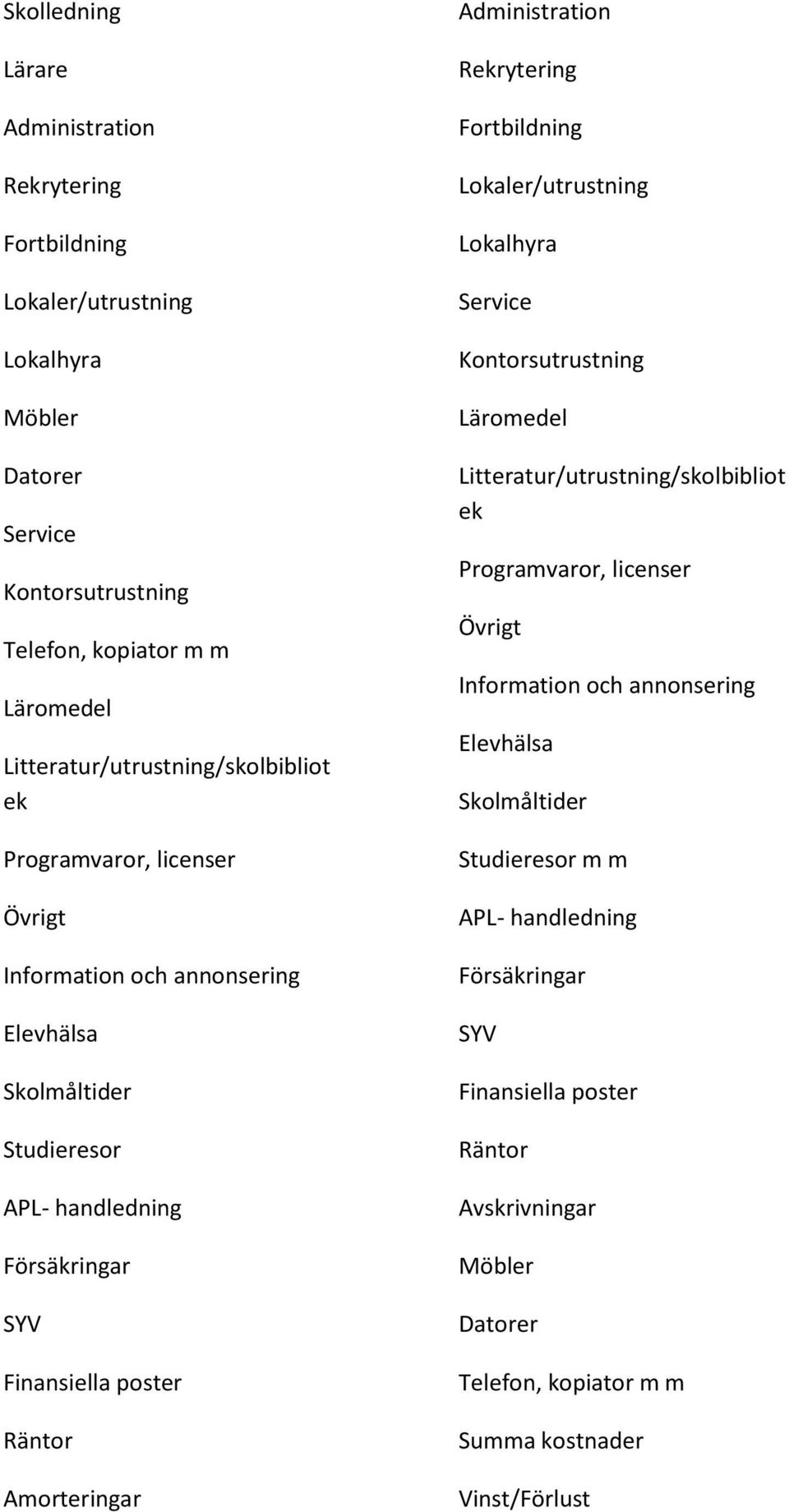 Räntor Amorteringar Administration Rekrytering Fortbildning Lokaler/utrustning Lokalhyra Service Kontorsutrustning Läromedel Litteratur/utrustning/skolbibliot ek Programvaror, licenser