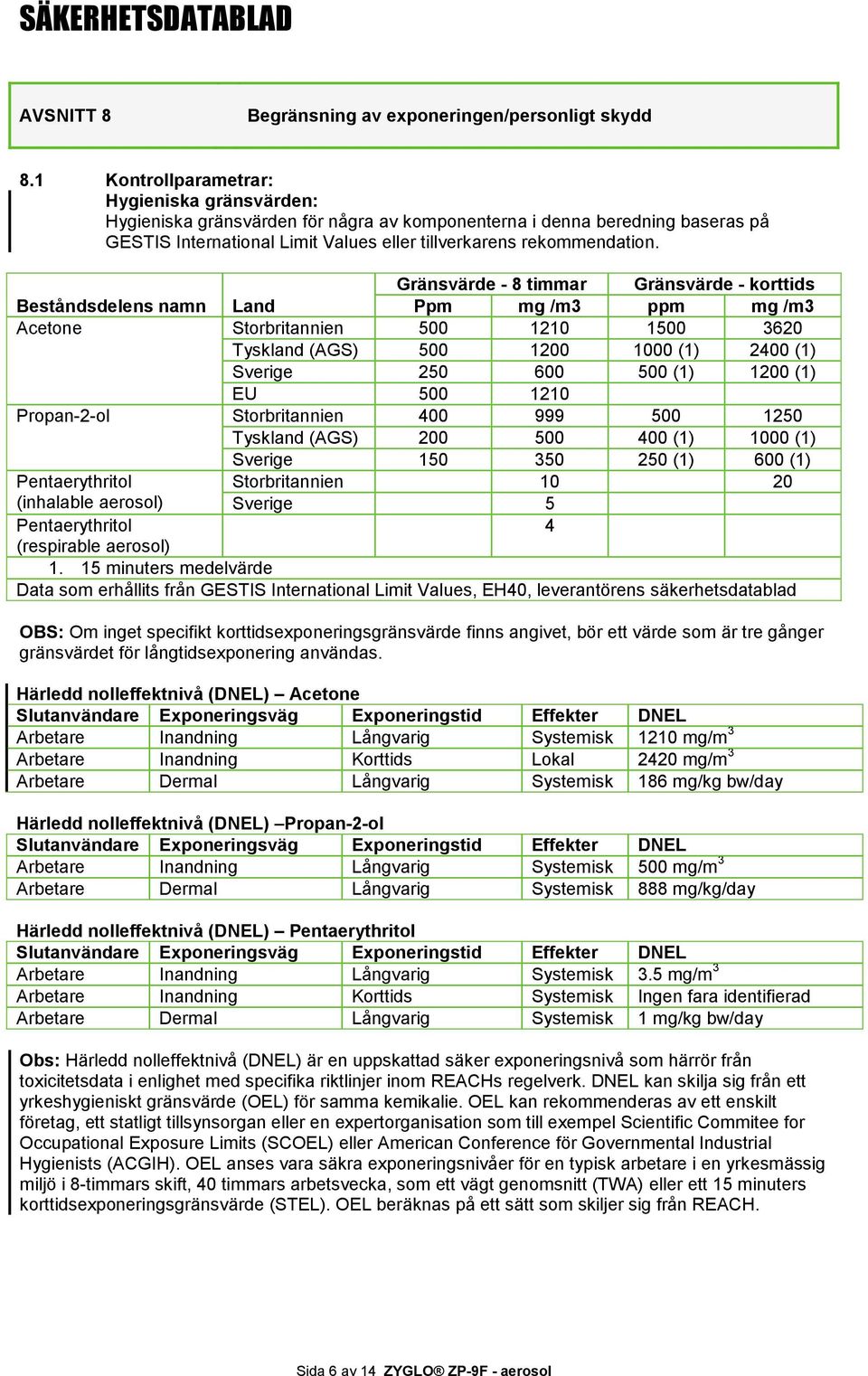 Gränsvärde - 8 timmar Gränsvärde - korttids Beståndsdelens namn Land Ppm mg /m3 ppm mg /m3 Acetone Storbritannien 500 1210 1500 3620 Tyskland (AGS) 500 1200 1000 (1) 2400 (1) Sverige 250 600 500 (1)