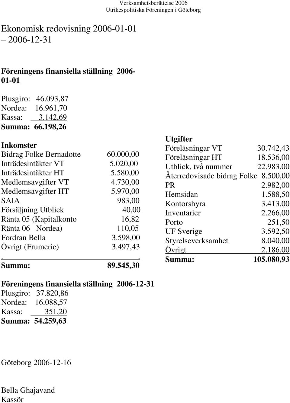 970,00 SAIA 983,00 Försäljning Utblick 40,00 Ränta 05 (Kapitalkonto 16,82 Ränta 06 Nordea) 110,05 Fordran Bella 3.598,00 Övrigt (Frumerie) 3.497,43.. Summa: 89.545,30 Utgifter Föreläsningar VT 30.