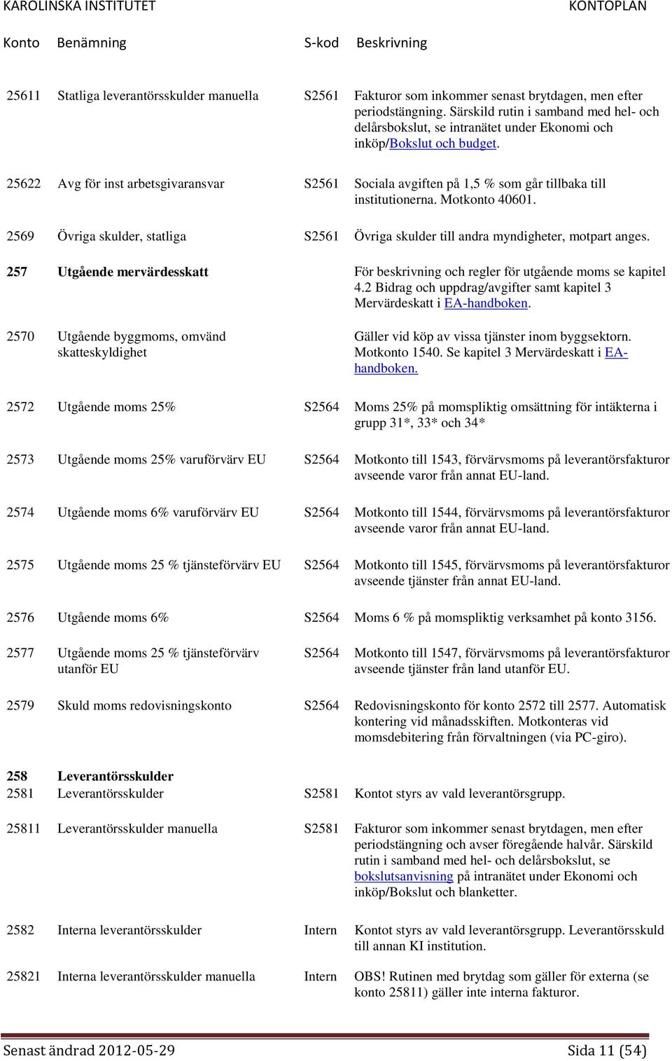 25622 Avg för inst arbetsgivaransvar S2561 Sociala avgiften på 1,5 % som går tillbaka till institutionerna. Motkonto 40601.