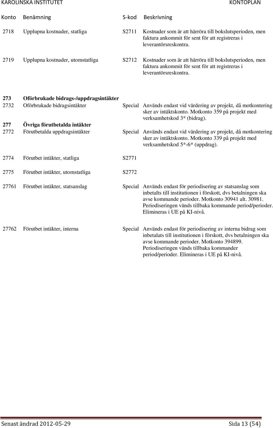 273 Oförbrukade bidrags-/uppdragsintäkter 2732 Oförbrukade bidragsintäkter Special Används endast vid värdering av projekt, då motkontering sker av intäktskonto.