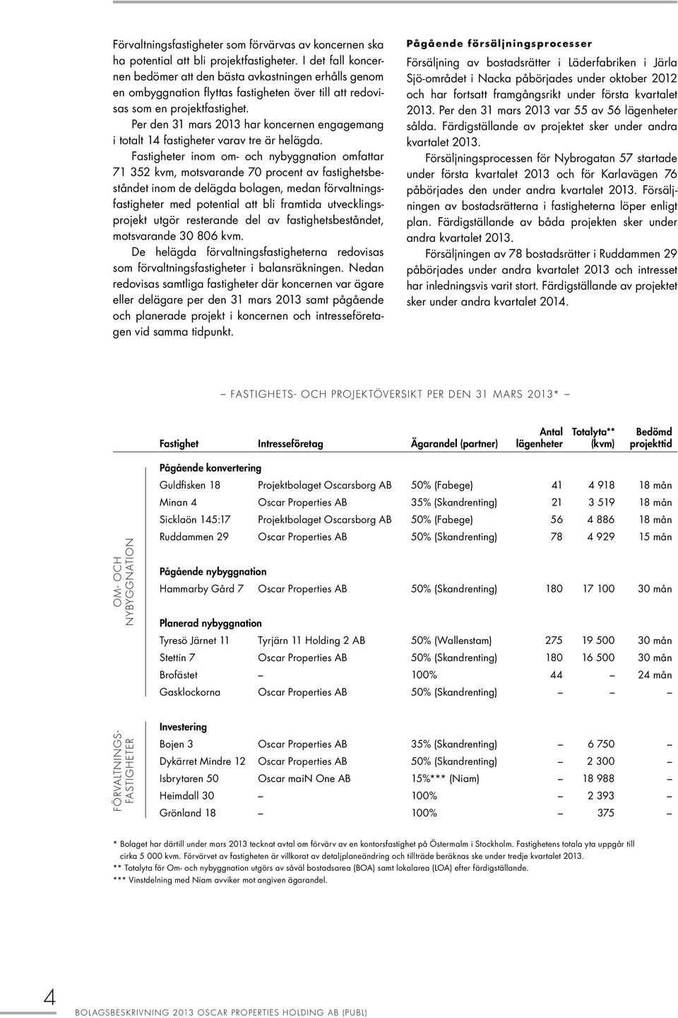 Per den 31 mars 2013 har koncernen engagemang i totalt 14 fastigheter varav tre är helägda.