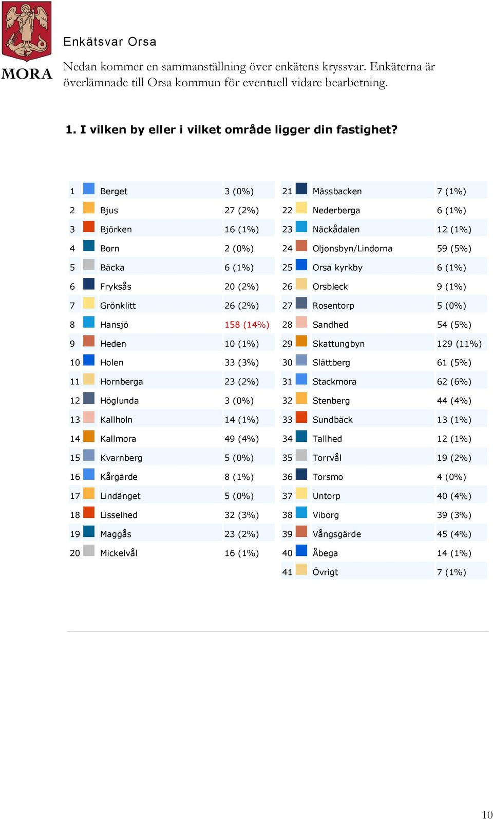 Berget (0%) Bjus 7 (%) Björken 6 (%) 4 Born (0%) 5 Bäcka 6 (%) 6 Fryksås 0 (%) 7 Grönklitt 6 (%) 8 Hansjö 58 (4%) 9 Heden 0 (%) 0 Holen (%) Hornberga (%) Höglunda (0%) Kallholn 4 (%) 4 Kallmora 49