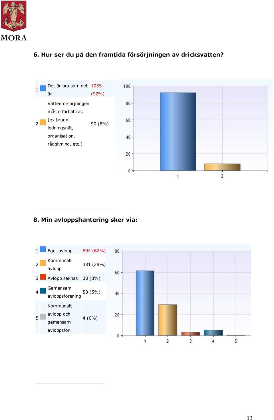 organisation, rådgivning, etc.) 05 (9%) 90 (8%) 8.