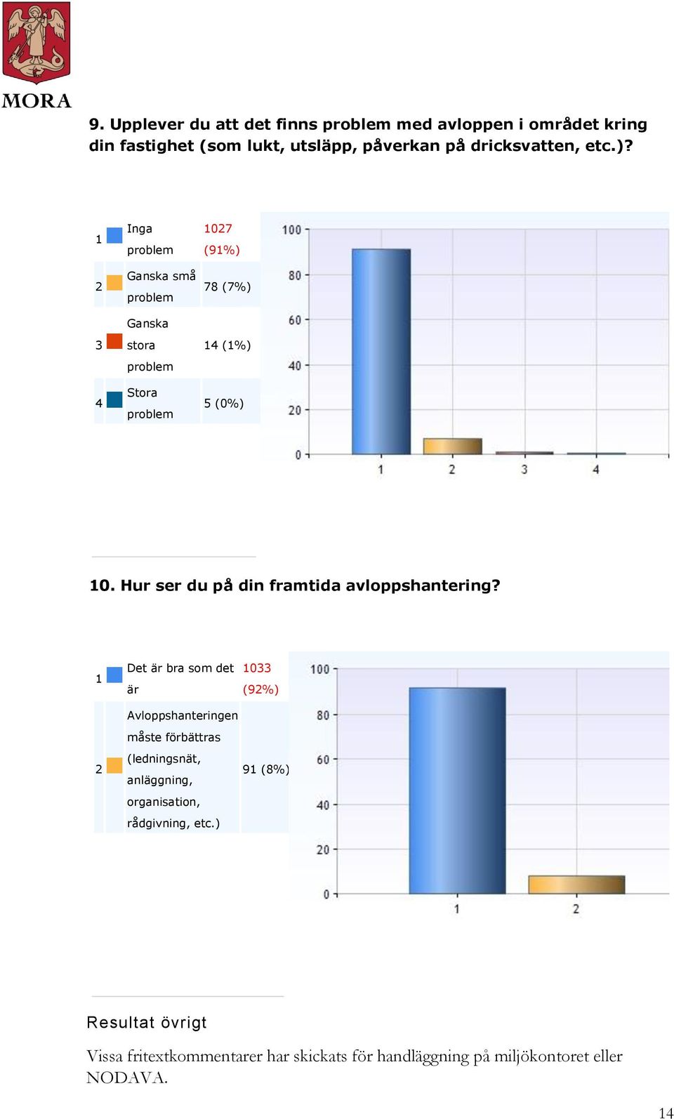 Hur ser du på din framtida avloppshantering?