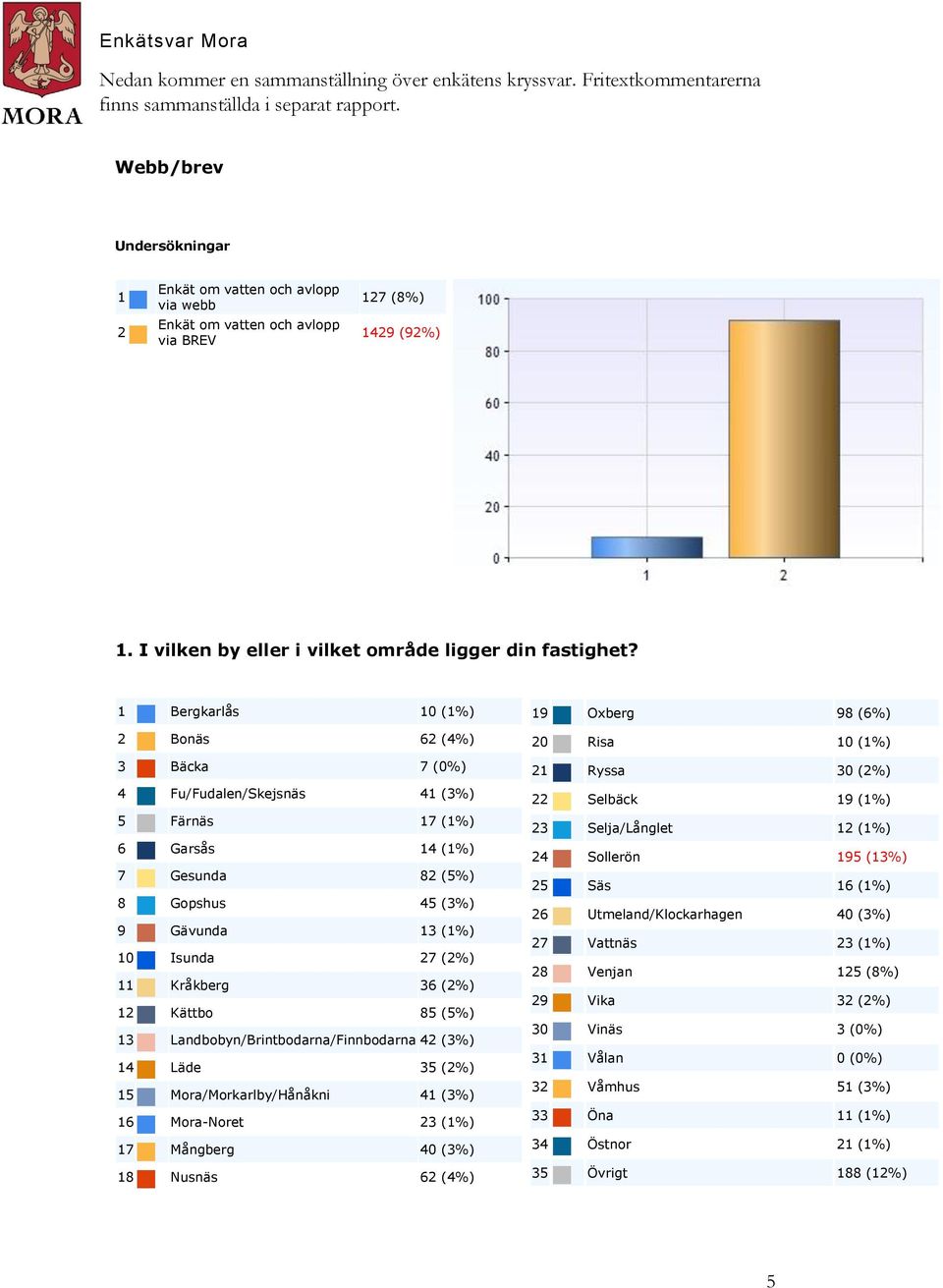 Bergkarlås 0 (%) Bonäs 6 (4%) Bäcka 7 (0%) 4 Fu/Fudalen/Skejsnäs 4 (%) 5 Färnäs 7 (%) 6 Garsås 4 (%) 7 Gesunda 8 (5%) 8 Gopshus 45 (%) 9 Gävunda (%) 0 Isunda 7 (%) Kråkberg 6 (%) Kättbo 85 (5%)