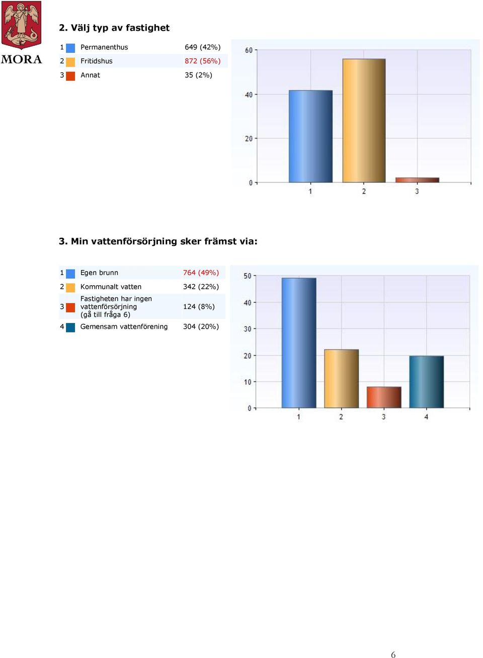 Min vattenförsörjning sker främst via: Egen brunn 764 (49%)