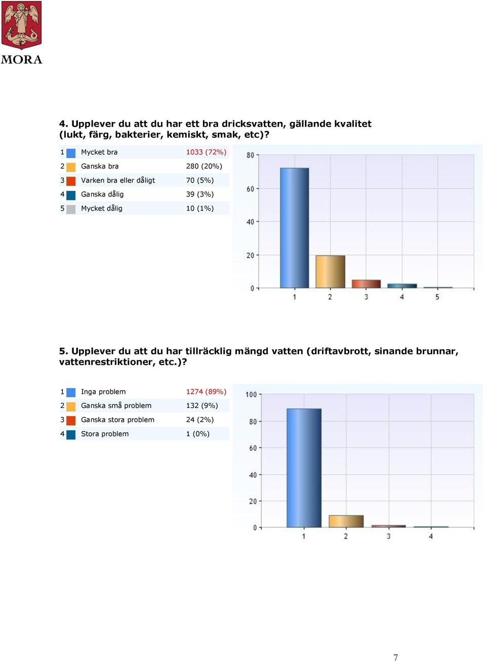 Mycket bra 0 (7%) Ganska bra 80 (0%) Varken bra eller dåligt 70 (5%) 4 Ganska dålig 9 (%) 5 Mycket