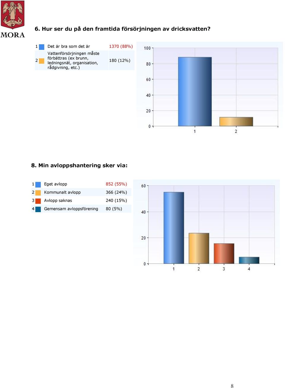 ledningsnät, organisation, rådgivning, etc.) 80 (%) 8.