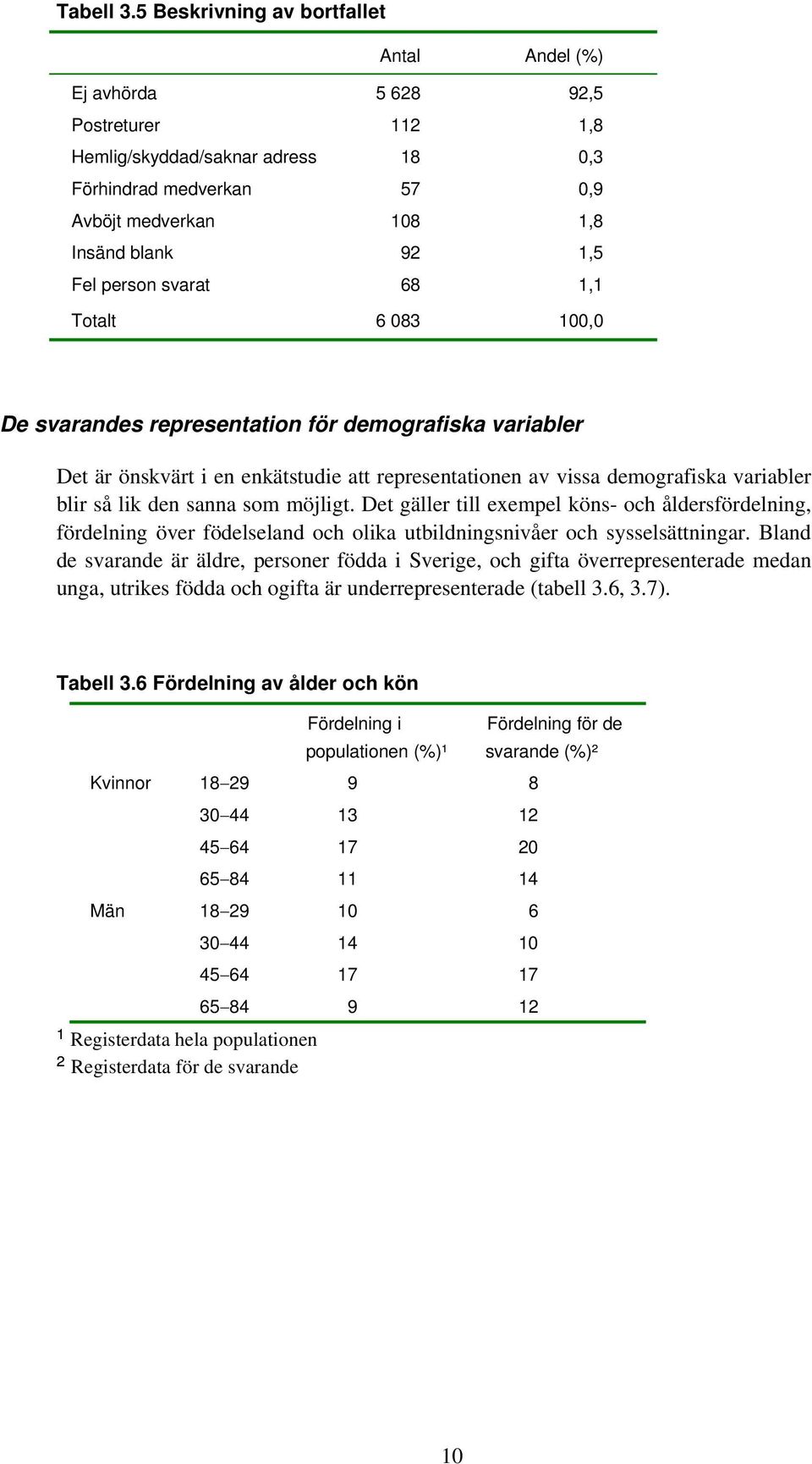 person svarat 68 1,1 Totalt 6 083 100,0 De svarandes representation för demografiska variabler Det är önskvärt i en enkätstudie att representationen av vissa demografiska variabler blir så lik den