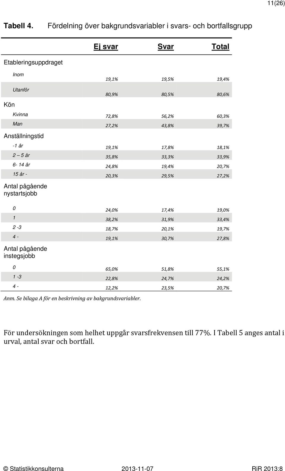 60,3% Man 27,2% 43,8% 39,7% Anställningstid -1 år 19,1% 17,8% 18,1% 2 5 år 35,8% 33,3% 33,9% 6-14 år 24,8% 19,4% 20,7% 15 år - 20,3% 29,5% 27,2% Antal pågående nystartsjobb 0