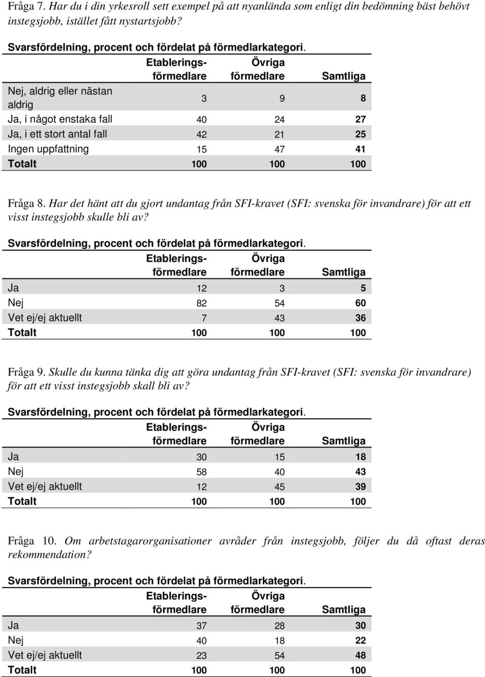 Har det hänt att du gjort undantag från SFI-kravet (SFI: svenska för invandrare) för att ett visst instegsjobb skulle bli av? Svarsfördelning, procent och fördelat på förmedlarkategori.