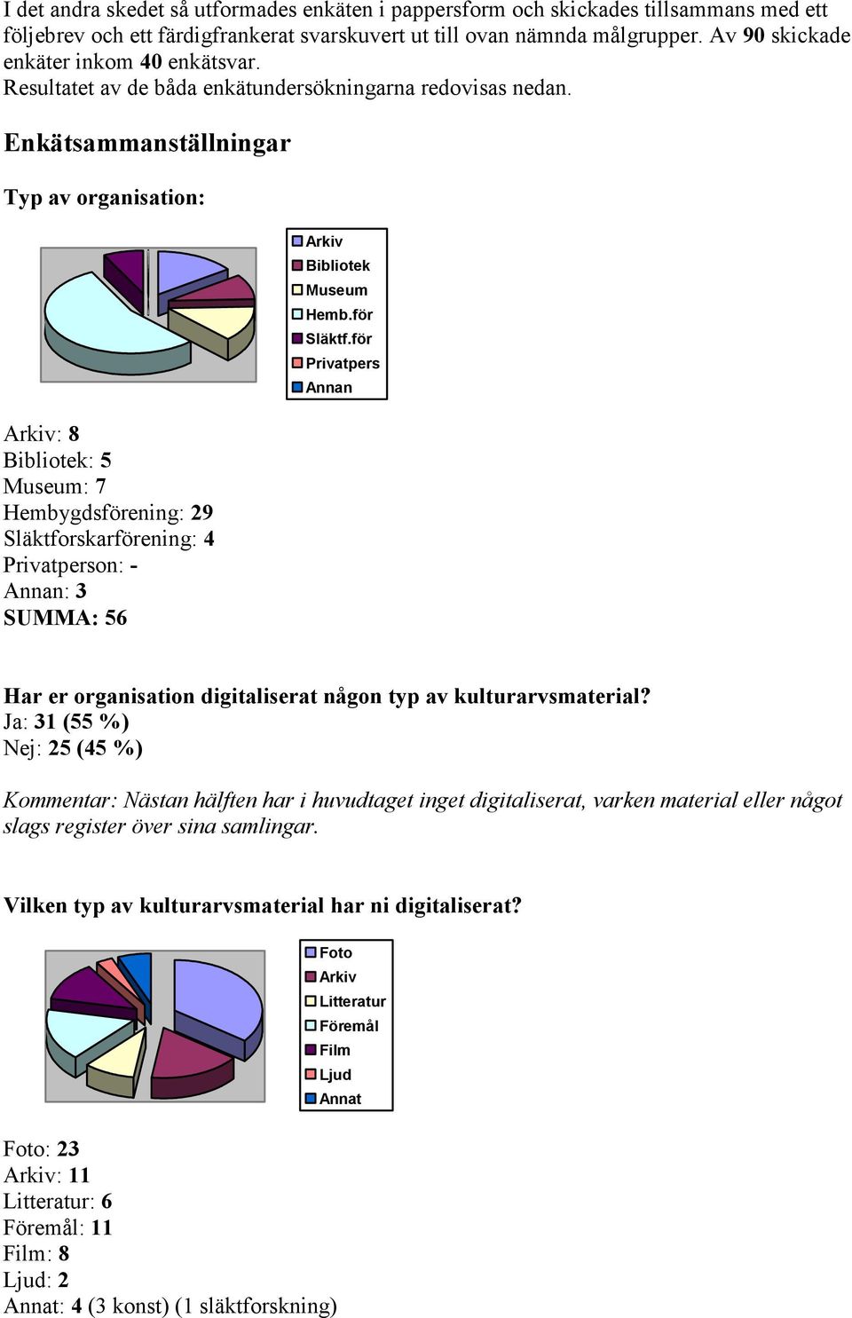 Enkätsammanställningar Typ av organisation: Arkiv: 8 Bibliotek: 5 Museum: 7 Hembygdsförening: 29 Släktforskarförening: 4 Privatperson: - Annan: 3 SUMMA: 56 Arkiv Bibliotek Museum Hemb.för Släktf.