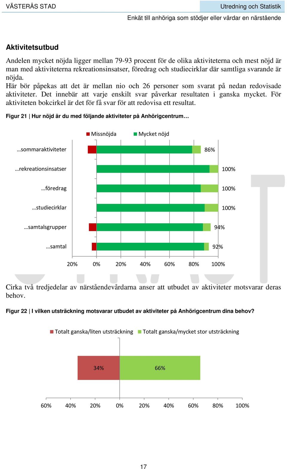 För aktiviteten bokcirkel är det för få svar för att redovisa ett resultat.