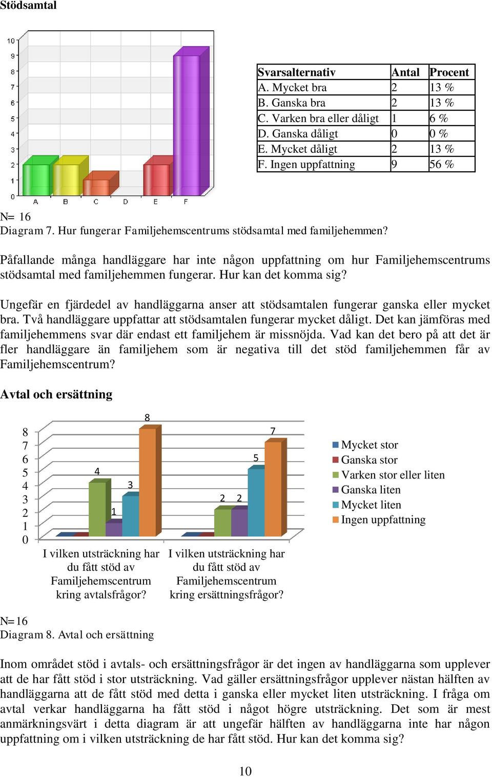 Hur kan det komma sig? Ungefär en fjärdedel av handläggarna anser att stödsamtalen fungerar ganska eller mycket bra. Två handläggare uppfattar att stödsamtalen fungerar mycket dåligt.