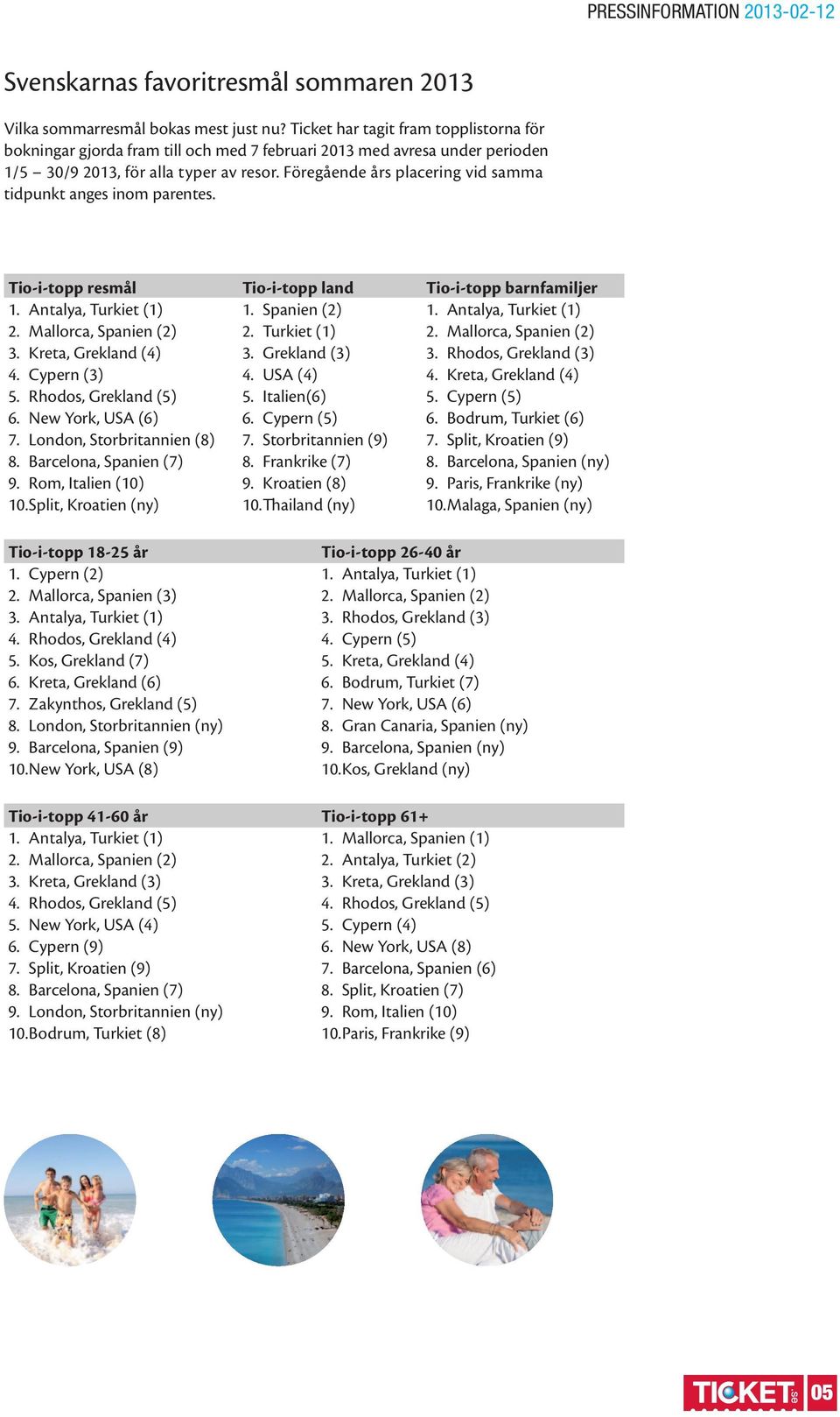 Föregående års placering vid samma tidpunkt anges inom parentes. Tio-i-topp resmål 3. Kreta, Grekland (4) 4. Cypern (3) 5. Rhodos, Grekland (5) 6. New York, USA (6) 7. London, Storbritannien (8) 8.