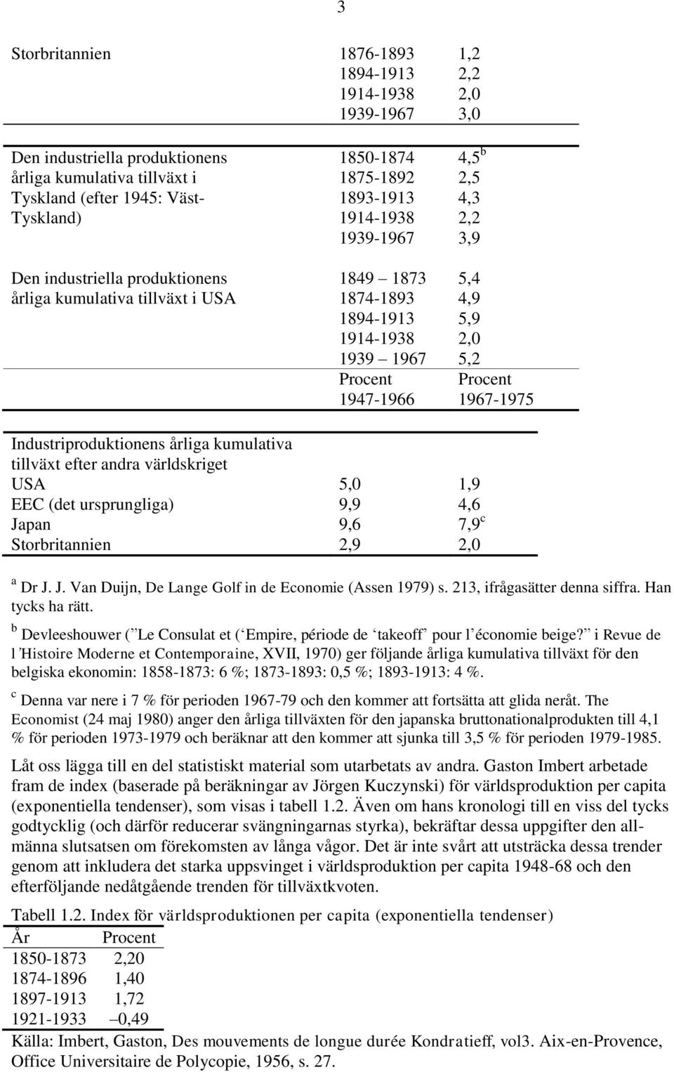 Industriproduktionens årliga kumulativa tillväxt efter andra världskriget USA 5,0 1,9 EEC (det ursprungliga) 9,9 4,6 Japan 9,6 7,9 c Storbritannien 2,9 2,0 Procent 1967-1975 a Dr J. J. Van Duijn, De Lange Golf in de Economie (Assen 1979) s.