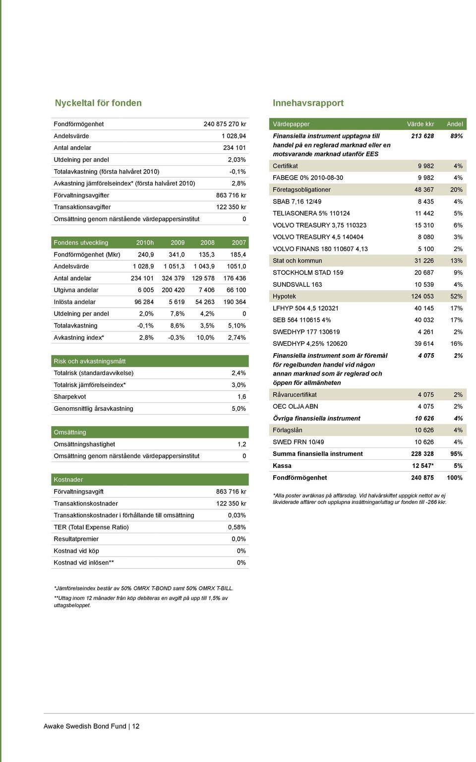 Fondförmögenhet (Mkr) 240,9 341,0 135,3 185,4 Andelsvärde 1 028,9 1 051,3 1 043,9 1051,0 Antal andelar 234 101 324 379 129 578 176 436 Utgivna andelar 6 005 200 420 7 406 66 100 Inlösta andelar 96