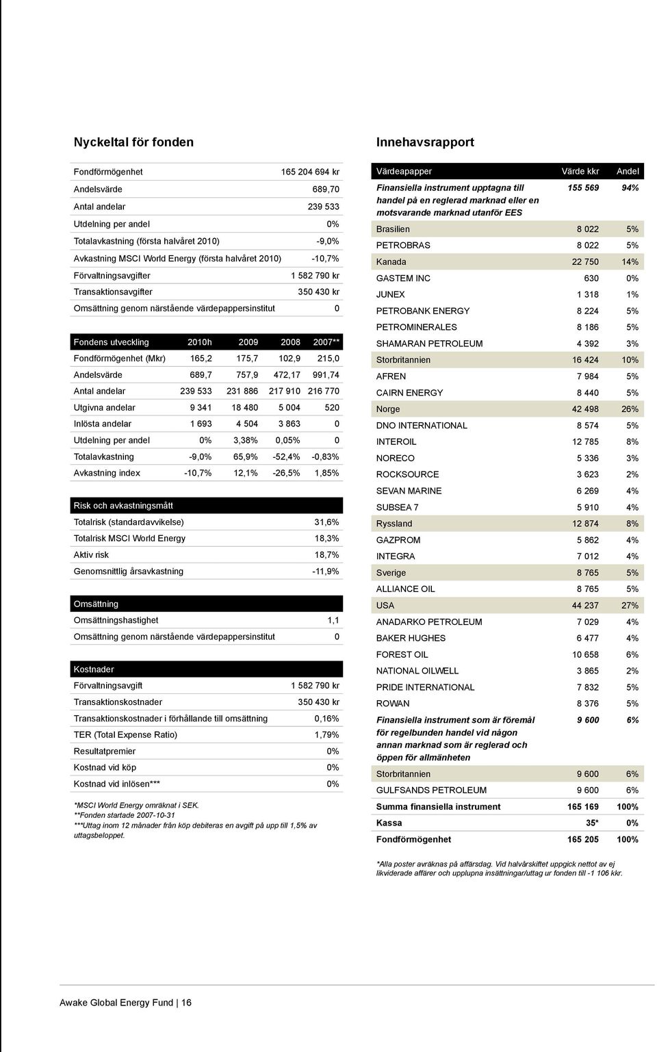 Fondförmögenhet (Mkr) 165,2 175,7 102,9 215,0 Andelsvärde 689,7 757,9 472,17 991,74 Antal andelar 239 533 231 886 217 910 216 770 Utgivna andelar 9 341 18 480 5 004 520 Inlösta andelar 1 693 4 504 3