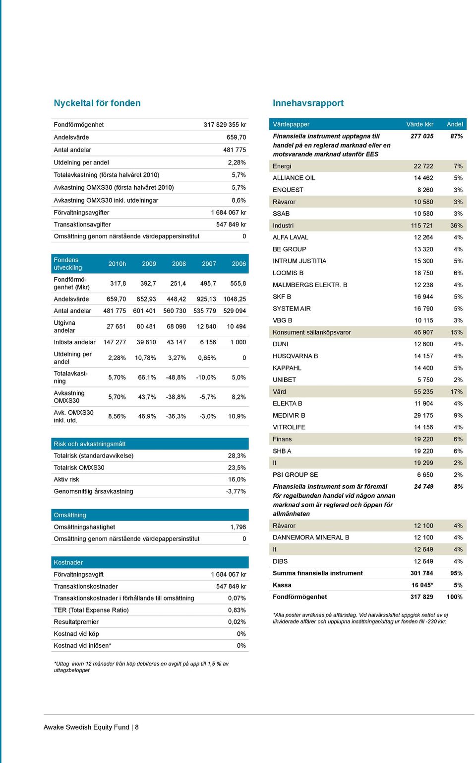 utdelningar 8,6% Förvaltningsavgifter Transaktionsavgifter 1 684 067 kr 547 849 kr Omsättning genom närstående värdepappersinstitut 0 Fondens utveckling Fondförmögenhet (Mkr) 2010h 2009 2008 2007