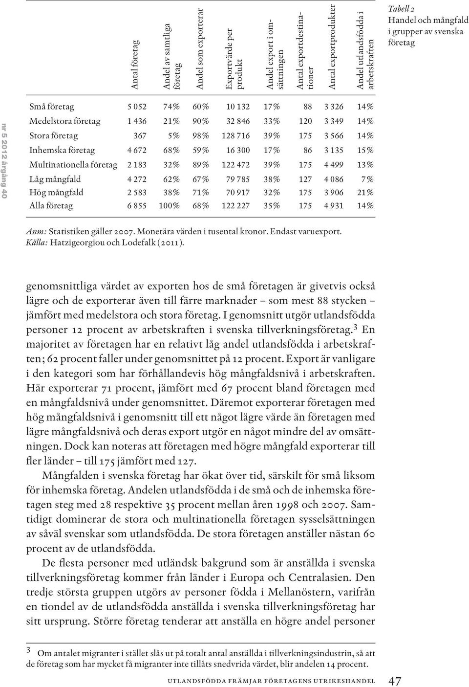 367 5% 98% 128 716 39% 175 3 566 14% Inhemska företag 4 672 68% 59% 16 300 17% 86 3 135 15% Multinationella företag 2 183 32% 89% 122 472 39% 175 4 499 13% Låg mångfald 4 272 62% 67% 79 785 38% 127 4