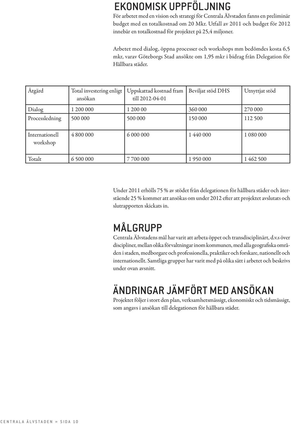 Arbetet med dialog, öppna processer och workshops mm bedömdes kosta 6,5 mkr, varav Göteborgs Stad ansökte om 1,95 mkr i bidrag från Delegation för Hållbara städer.