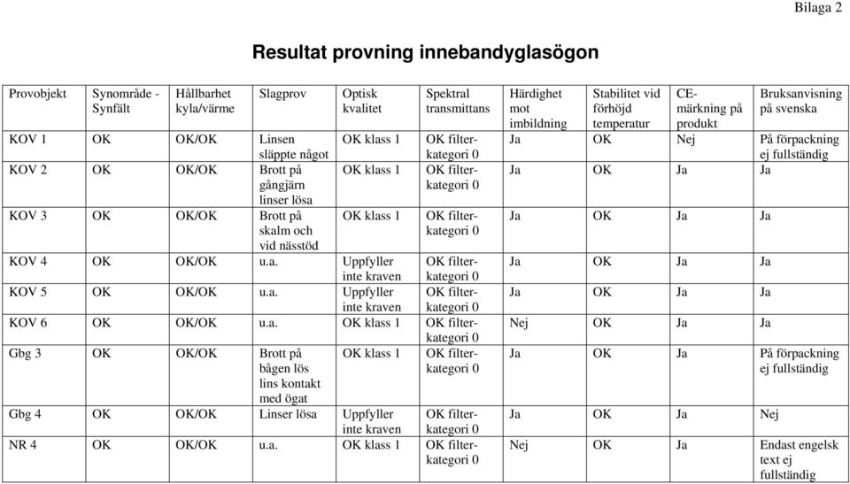 a. Uppfyller OK filterkategori inte kraven KOV 6 OK OK/OK u.a. OK klass 1 OK filterkategori Gbg 3 OK OK/OK Brott på OK klass 1 OK filterkategori bågen lös lins kontakt med ögat Gbg 4 OK OK/OK Linser lösa Uppfyller OK filterkategori inte kraven NR 4 OK OK/OK u.