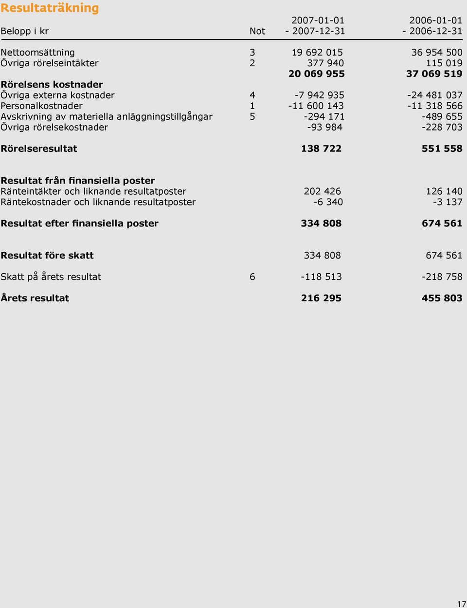 rörelsekostnader -93 984-228 703 Rörelseresultat 138 722 551 558 Resultat från finansiella poster Ränteintäkter och liknande resultatposter 202 426 126 140 Räntekostnader och liknande