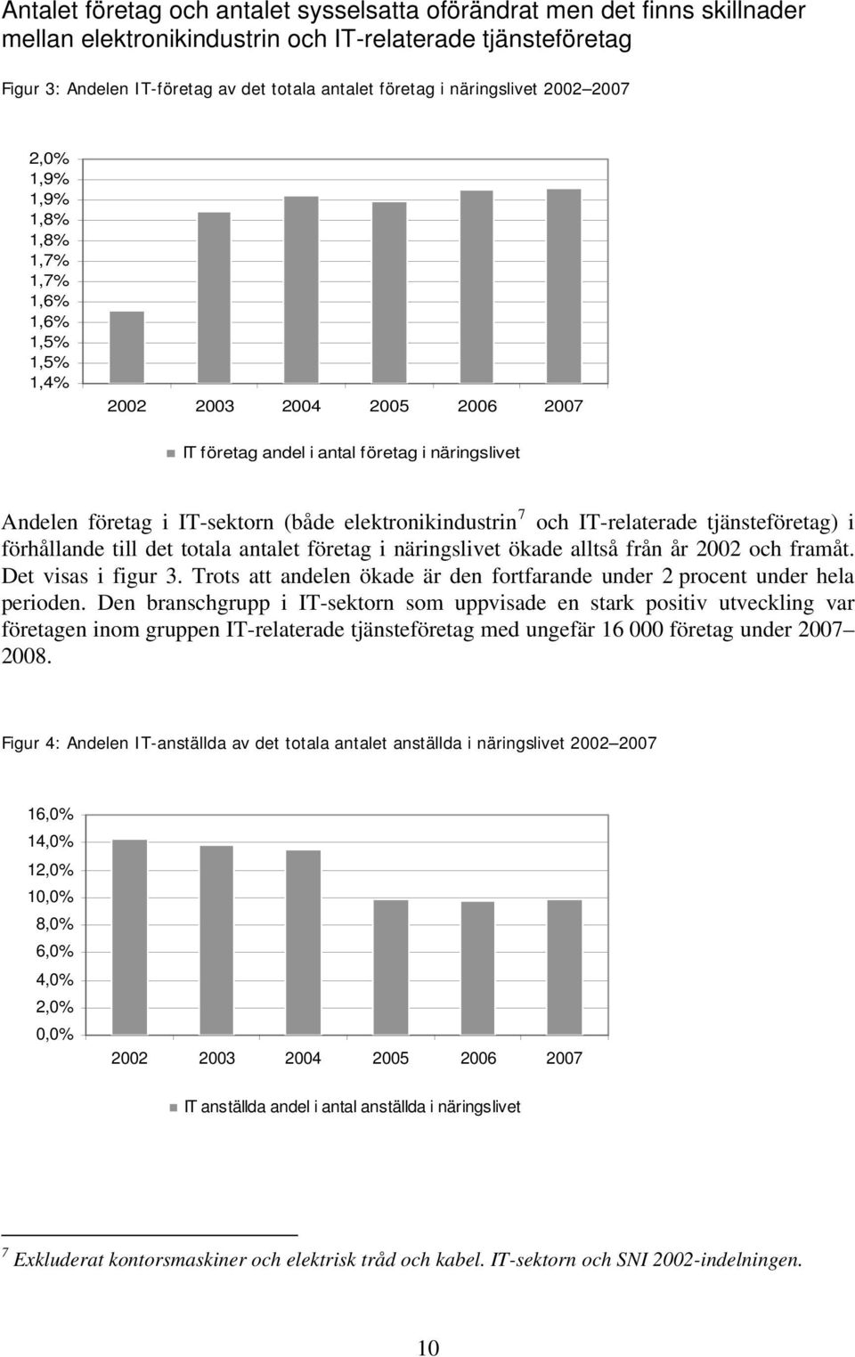 elektronikindustrin 7 och IT-relaterade tjänsteföretag) i förhållande till det totala antalet företag i näringslivet ökade alltså från år 2002 och framåt. Det visas i figur 3.