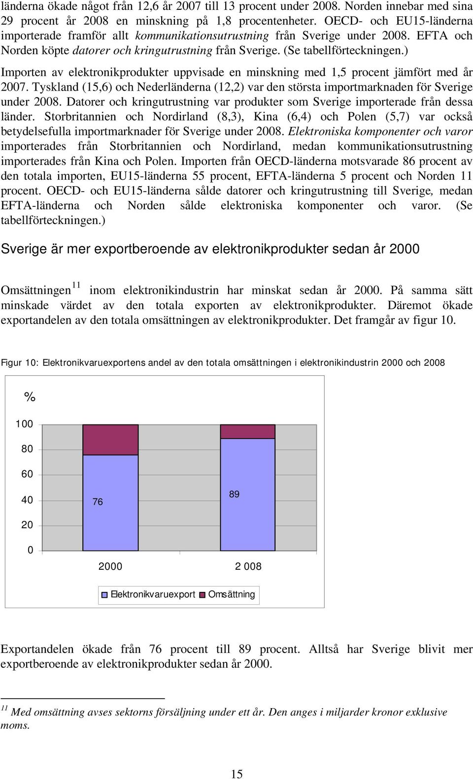 ) Importen av elektronikprodukter uppvisade en minskning med 1,5 procent jämfört med år 2007. Tyskland (15,6) och Nederländerna (12,2) var den största importmarknaden för Sverige under 2008.