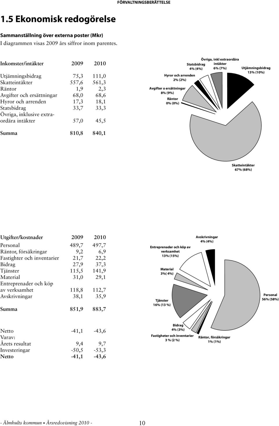 Övriga, inklusive extraordära intäkter 57,0 45,5 Summa 810,8 840,1 Hyror och arrenden 2% (2%) Avgifter o ersättningar 8% (9%) Räntor 0% (0%) Övriga, inkl extraordära Statsbidrag intäkter 4% (4%) 6%