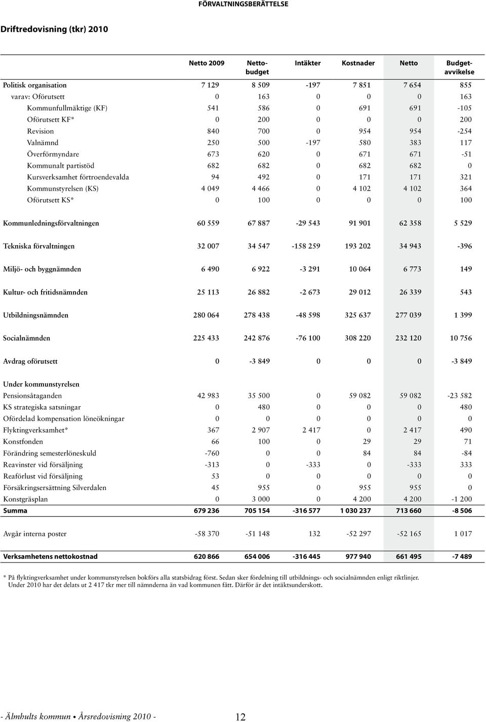 0 682 682 0 ursverksamhet förtroendevalda 94 492 0 171 171 321 ommunstyrelsen (S) 4 049 4 466 0 4 102 4 102 364 Oförutsett S* 0 100 0 0 0 100 ommunledningsförvaltningen 60 559 67 887-29 543 91 901 62