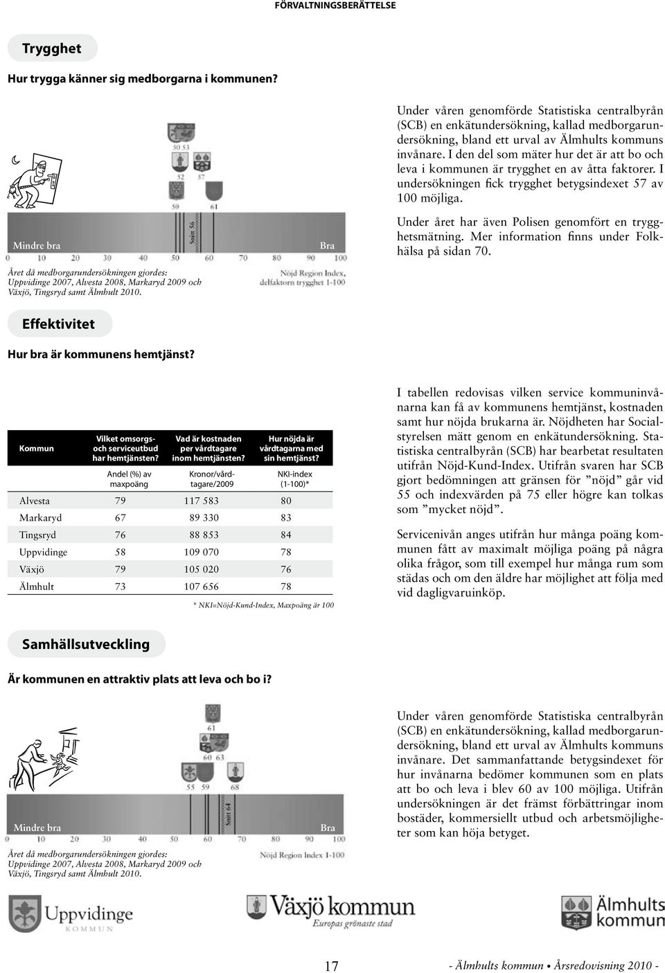 Bra Under våren genomförde Statistiska centralbyrån (SCB) en enkätundersökning, kallad medborgarundersökning, bland ett urval av Älmhults kommuns invånare.