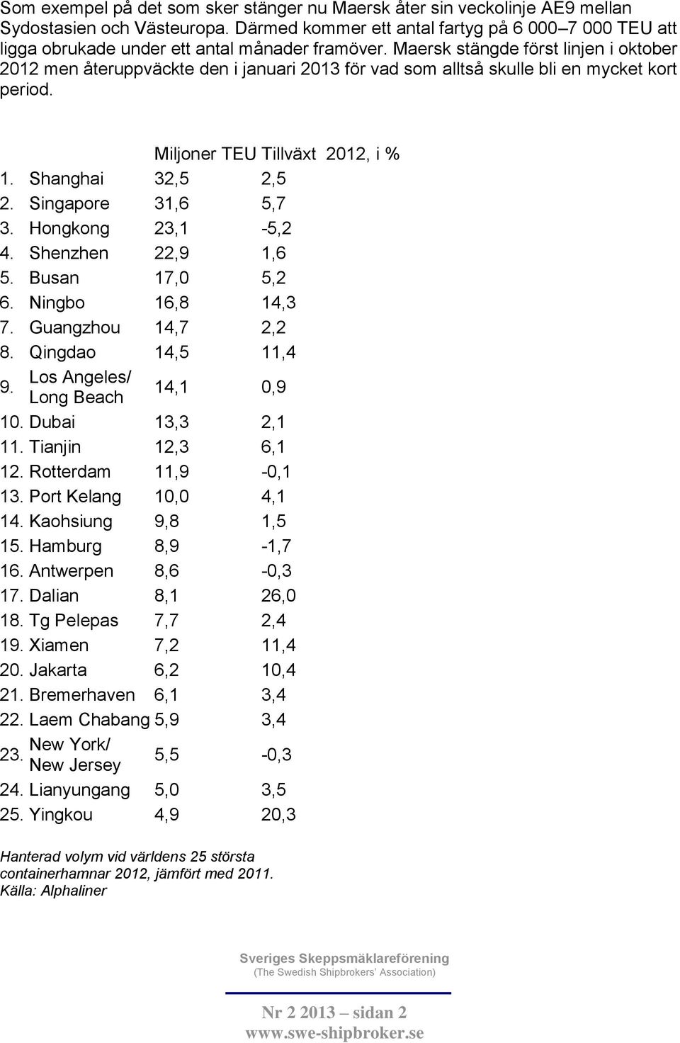 Maersk stängde först linjen i oktober 2012 men återuppväckte den i januari 2013 för vad som alltså skulle bli en mycket kort period. Miljoner TEU Tillväxt 2012, i % 1. Shanghai 32,5 2,5 2.